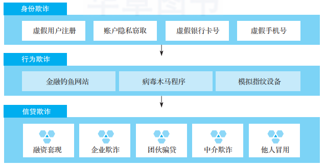 金融反欺诈的底层逻辑